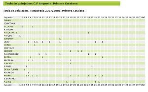 taula de golejadors temporada 2007-2008  a Primera Catalana [clic per ampliar]